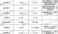 住房贷款利率2023最新利率表 住房贷款利率2021