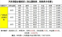 车贷款利率一般都是多少 车贷款利率一般都是多少钱