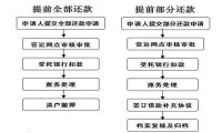 房贷提前还款最佳方法 房贷提前还款最佳方法是什么