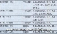 信用卡滞纳金怎么算 逾期滞纳金怎么计算