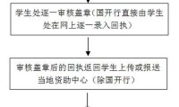 如何申请助学贷款 如何申请助学贷款流程