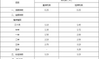 今日定期存款利率表 今日定期存款利率表格