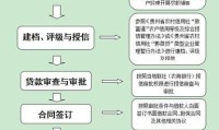 宜信贷款条件 宜信贷款流程