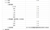 中国建设银行利率表2022最新利率 建设银行利率表2020最新利率