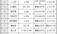 各平台贷款利率比较 各平台借款利率对比