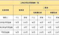 公积金贷款买房怎么贷 公积金贷款买房怎么贷额度是多少大连庄河