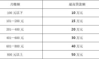 武汉贷款 武汉贷款首付比例