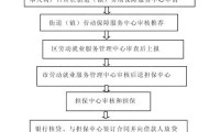 青年创业贷款 青年创业贷款怎么申请