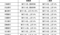 住房贷款提前还款利息怎么算 住房贷款提前还本金利息怎么算