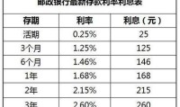 邮政储蓄存款利率 邮政储蓄存款利率表