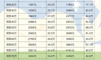 建行贷款利率表2023 建行贷款利率表2023新政策