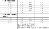 农村信用社存5万三年 农村信用社存10万一年多少利息