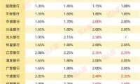 大额存单利率最新消息 各大银行的存款利率表最新2024