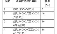 利息税税率是多少 利息税是多少？