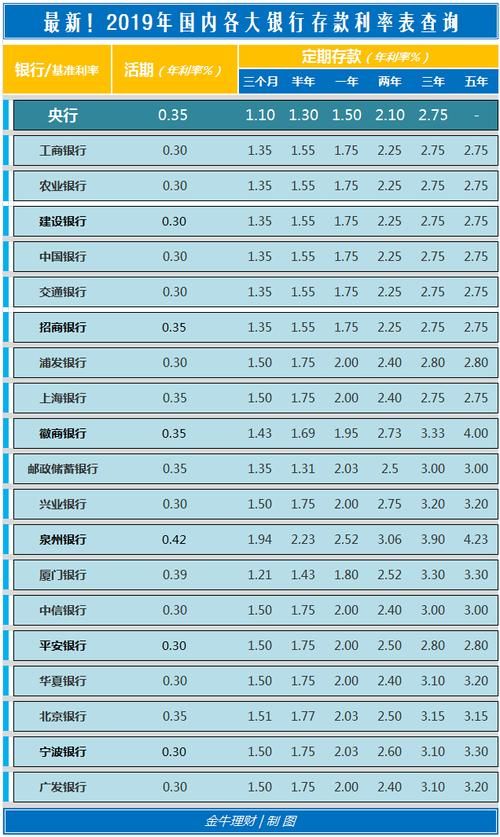 2019年银行利息表 2019年银行存款利息