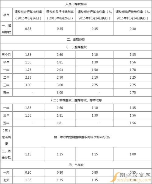 邮政银行利息 邮政银行利息表