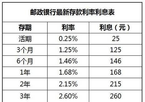 邮政银行利息 邮政银行利息表