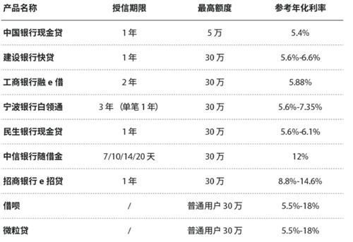 商业贷款利息怎么计算