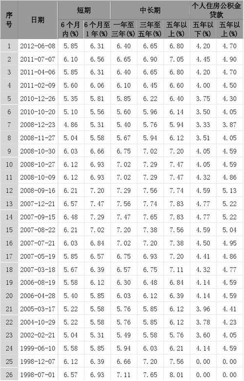 贷款基准利率表 历年 贷款基准利率历年调整一览表