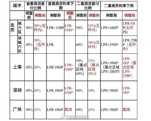 北京首套房首付比例 北京首套房首付比例20%