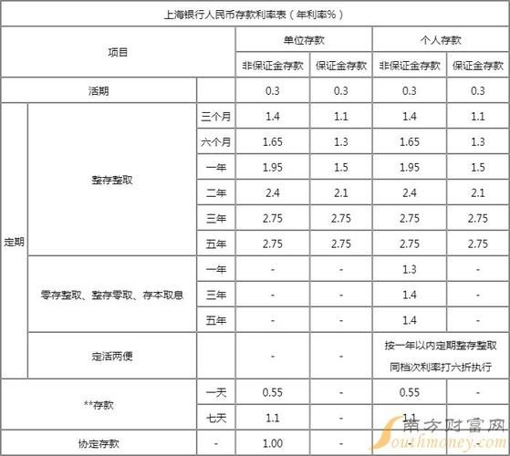 5年定期存款利率 五年定期存款利率是多少