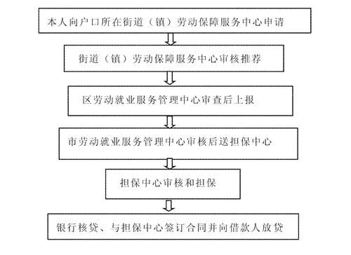 青年创业贷款 青年创业贷款怎么申请