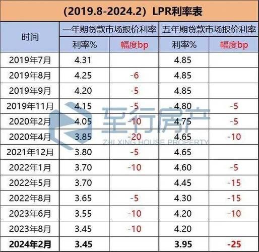 一年期贷款基准利率 一年期贷款基准利率2024