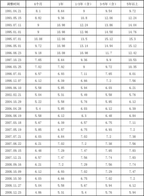 一年期贷款基准利率 一年期贷款基准利率2024