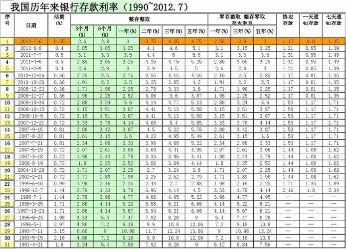 央行历年存款利率表 央行历年存款利率表一览表图片