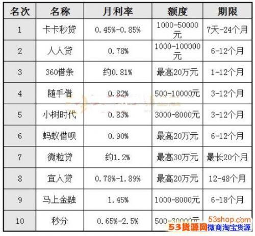 各平台贷款利率比较 各平台借款利率对比