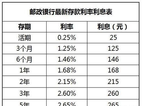 邮政储蓄存款利率 邮政储蓄存款利率表