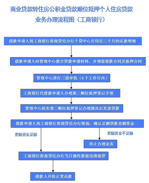 中国工商银行贷款流程 工商银行贷款流程及条件