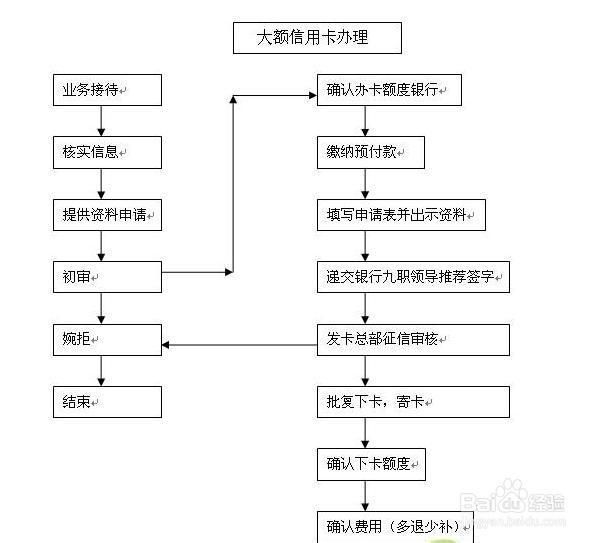 怎样才能办理信用卡 怎样办理信用卡最快最安全