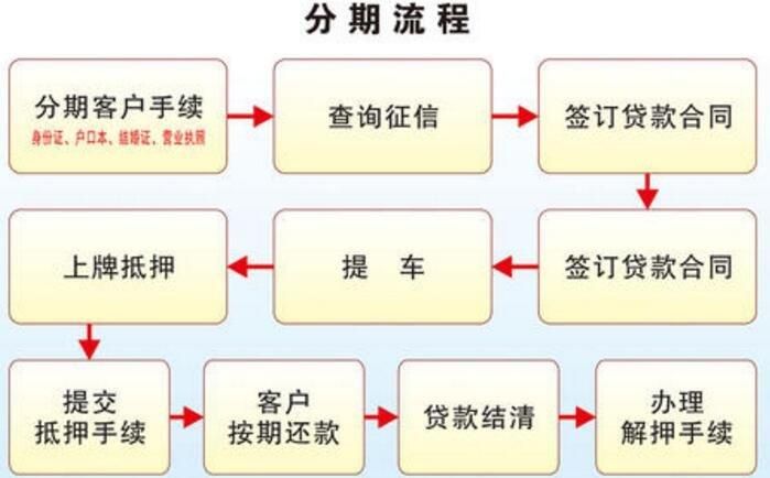 分期买车需要什么条件 分期买车需要什么条件手续