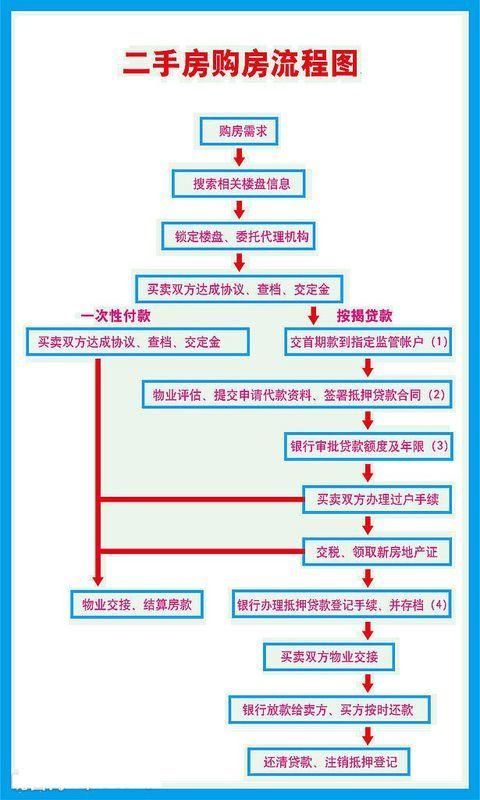 二手房贷款流程及条件 2021年二手房贷款流程