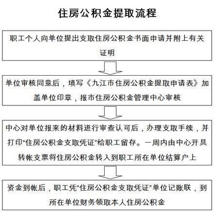 想取住房公积金怎么办 想取公积金有什么办法