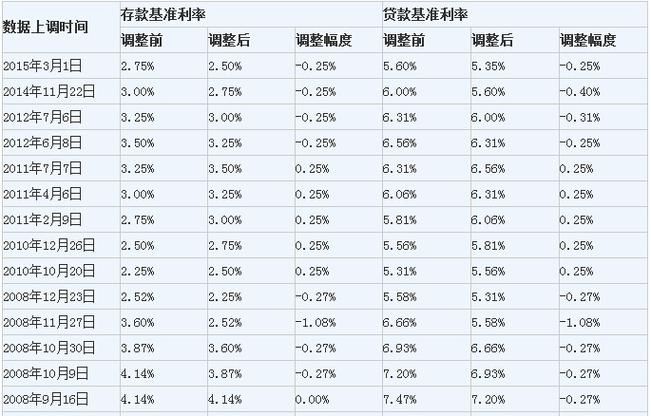 房贷基准利率2015 房贷基准利率2018