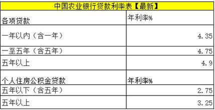 农行贷款利率 农行贷款利率在哪看