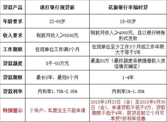 渣打银行现贷派利率 渣打银行贷款利息多少