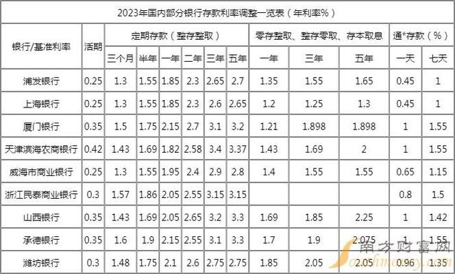 2023年利息会上升吗 2021年利息会涨吗