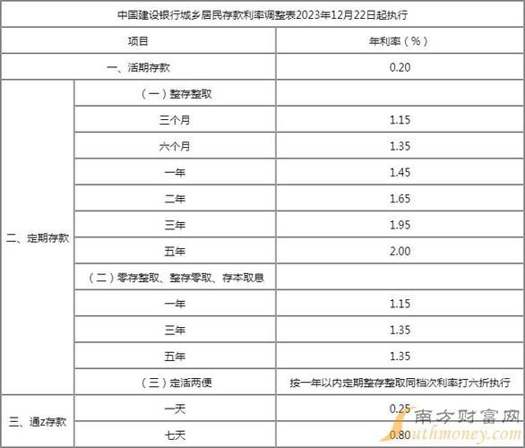 10万元一年利息多少 10万元一年利息多少钱建设银行