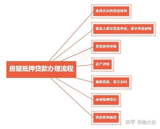 房产抵押贷款的条件和流程 房产抵押贷款政策