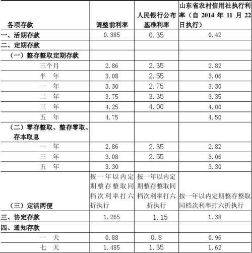 农村信用社存5万三年 农村信用社存10万一年多少利息