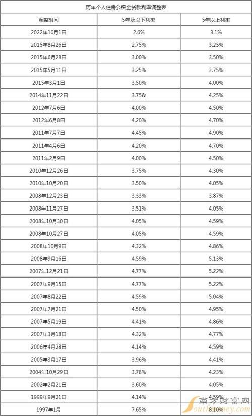 住房贷款利率2023最新利率表 住房贷款利率2021