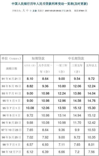 人民银行贷款利率表 2012年人民银行贷款利率表