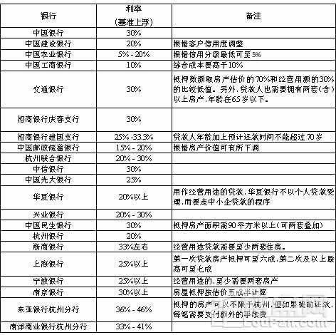 房产抵押贷款利率 中国银行房产抵押贷款利率