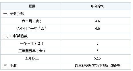 工商银行贷款利息是多少 哪个银行的贷款利息低