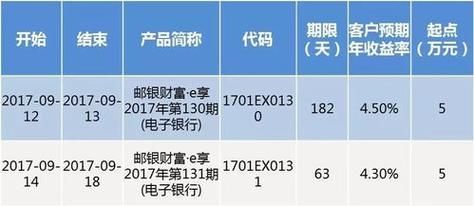 邮政银行理财产品 邮政银行理财产品一览表