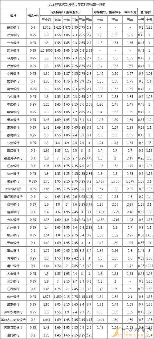 2023年哪家存款利率高 2023年银行存款利率估计多少