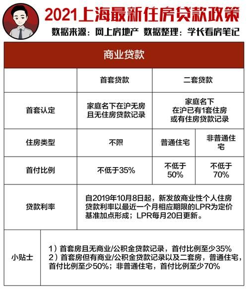 买房贷款政策 上海买房贷款政策